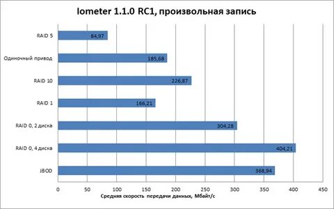 Скорость записи raid