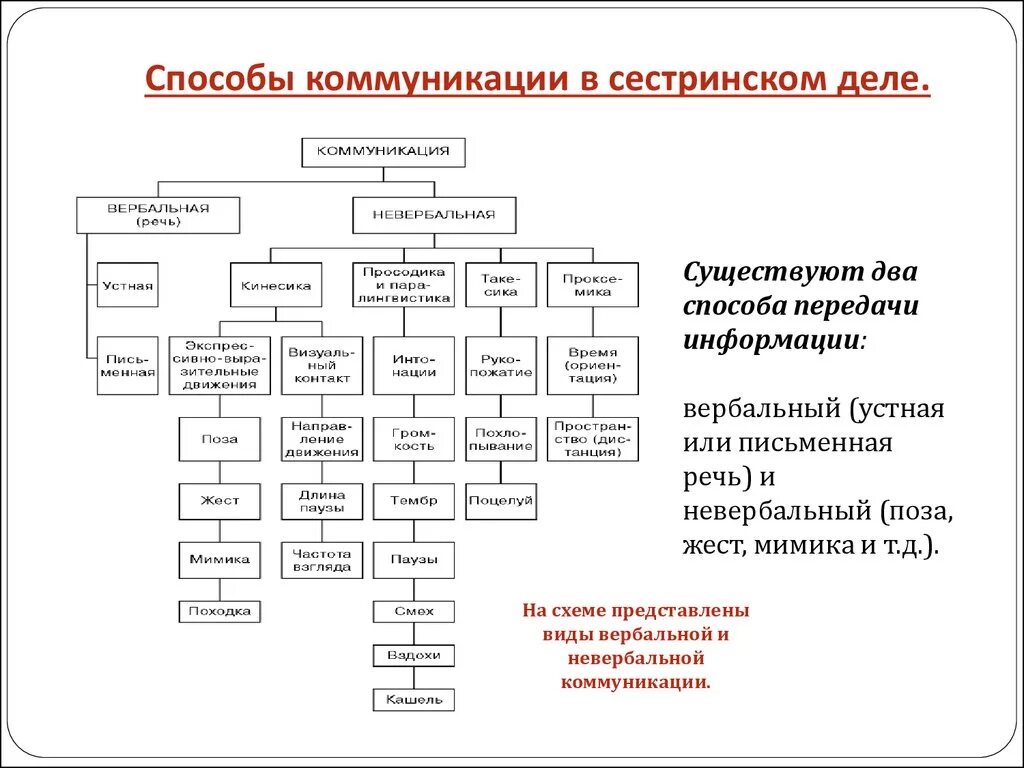 Структурно логическая схема общение в сестринском деле. Схема уровни общения в сестринском деле. Типы общения в сестринском деле схема. Каналы общения в сестринском деле схема. Уровни общения медицинского