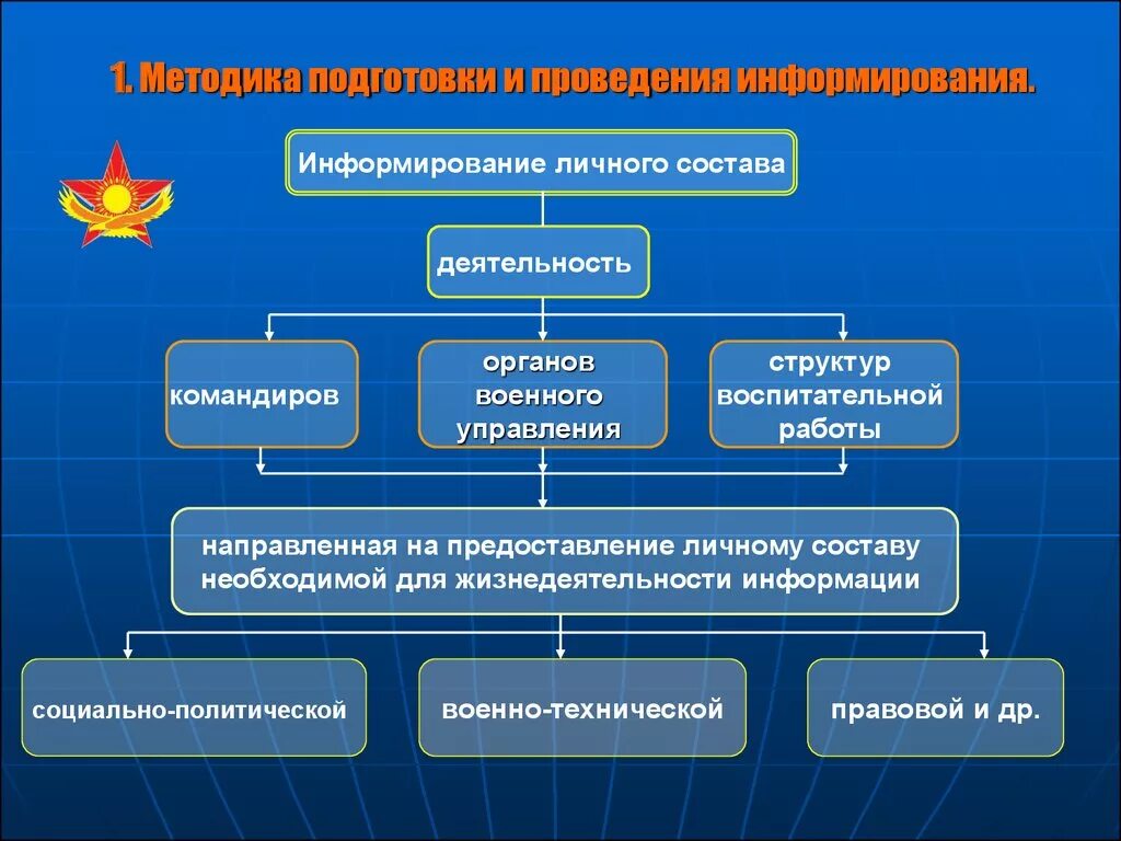 Военно политическое информирование. Направления военно политической работы. Структура военного управления. Организация военно-политической информирования. Воспитательные учреждения в россии