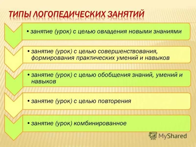 Анализ группы логопедической. Виды логопедических занятий. Виды занятий в логопедии. Типы логопедических занятий в школе. Типы и структура логопедических занятий.