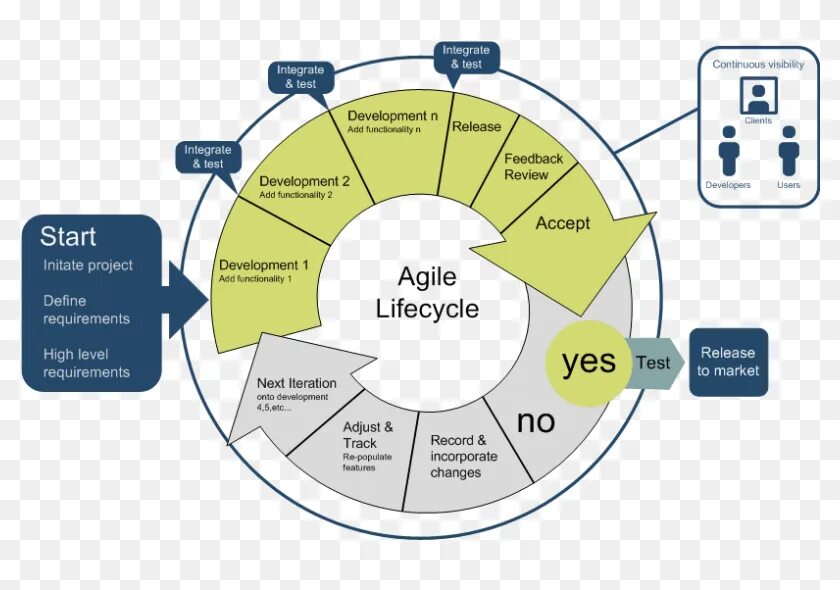 Agile software development. Гибкая методология разработки agile. гибкий цикл разработки agile. гибкие (agile) методологии управления проектами. agile модель жизненного цикла.