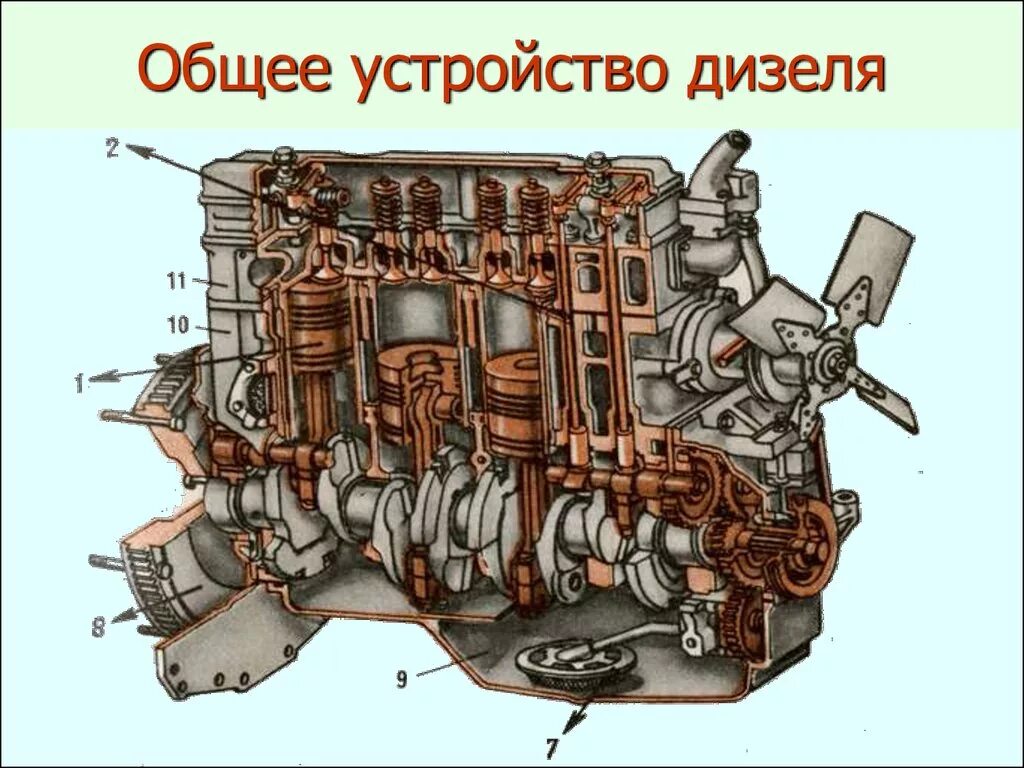 Часть двигателя внутреннего сгорания. Дизельный двигатель схема. Устройство дизельного ДВС. ДВС дизель схема. Двигатель дизеля составные части.