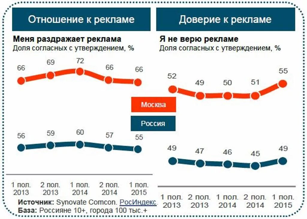 Отношение людей к рекламе. Доверие к рекламе статистика. Отношение людей к рекламе статистика. Доверие в рекламе. Статистика доверия