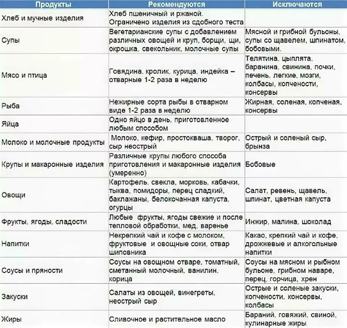 Какие овощи можно есть при подагре. Продукты при подагре запрещенные и разрешенные продукты. Список разрешенных продуктов при подагре на ногах. Продукты при подагре запрещенные и разрешенные таблица. Продукты которые нельзя употреблять при подагре.