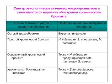 Хронического возбудитель