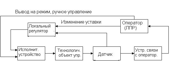Структурная схема асутп. Локальные устройство управления. Структура локальных сетей схема. Структурная схема системы мониторинга. Структурная схема асу тп.
