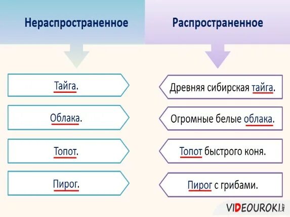 Нераспространенное предложение с двумя сказуемыми. Назывные предложения распространенные и нераспространенные. Нераспространенное предложение примеры. Двусоставное нераспространенное предложение примеры. Распространенное назывное предложение.