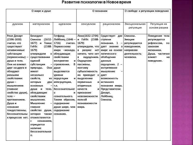 Изменения предмета психологии. Генезис предмета психологической теории таблица. Заполните таблицу «развитие представлений о предмете психологии».. Этапы развития психологии таблица. 1 Этап развития психологии представители таблица.