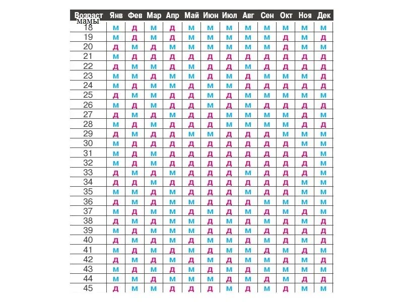 Узнать дату по возрасту. Календарь зачатия и родов пол ребенка. Калькулятор беременности пол ребенка по последним. Календарь беременности рассчитать по месячным и пол ребенка. Календарь беременности рассчитать дату родов и пол ребенка.