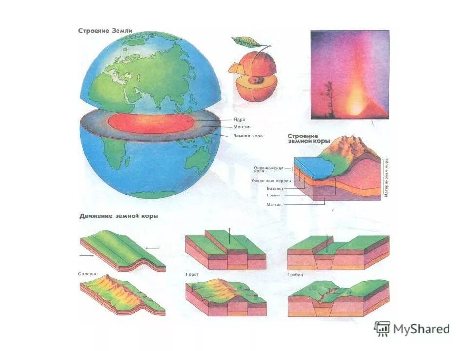 Внутреннее строение земной коры 5 класс. Строение земли. Внутреннее строение земли. Схема строения земли. Схема земной коры.