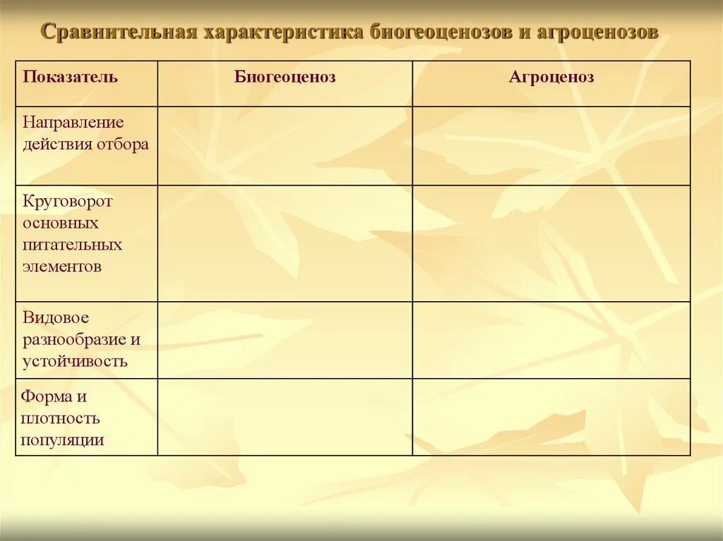 Сравнительная характеристика биогеоценоза и агроценоза. Сравнительная хар ка биогеоценоза и агроценоза. Направление действия отбора в биогеоценозе и агроценозе. Характеристика агроценоза и биоценоза. Распределите признаки сообществ по группам агроценоз