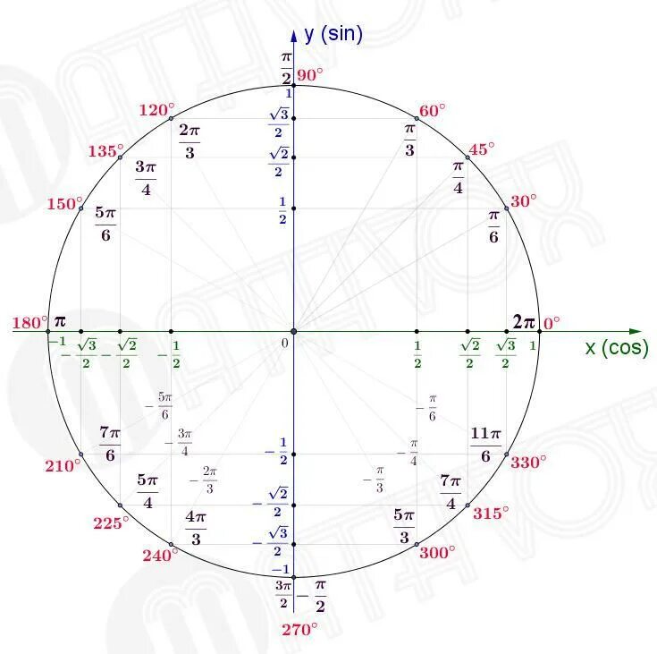 Где 9п 2. Тригонометрический круг тангенс. Тригонометрический круг четверти. Круг синусов и косинусов. Тригонометрический круг -2п.