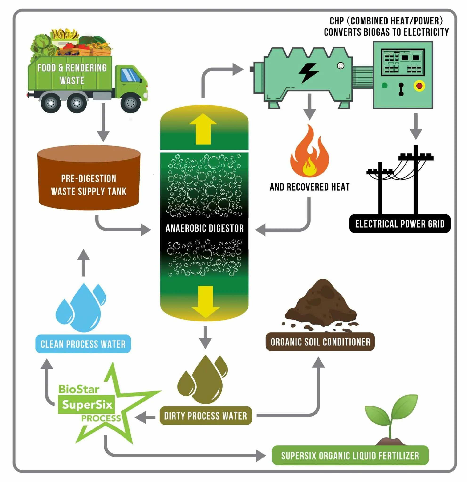 Метан в сельском хозяйстве. Biogas Energy. Food waste Recycling биогаз. Waste Heat Recovery Plant. Waste to Energy.