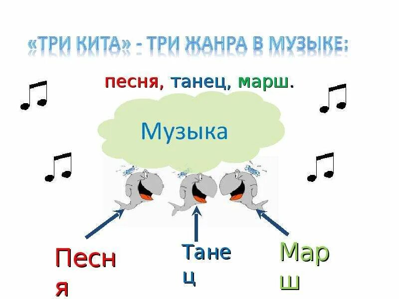 Жанр музыки под. Жанры в Музыке для детей. Жанры в Музыке для детей 2 класса. Жанры музыки 1 класс. 3 Жанра музыки.