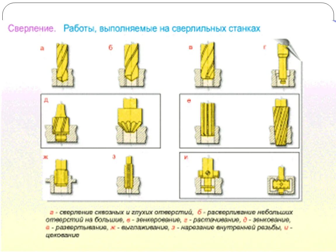 Обработка отверстий сверление. Радиально-сверлильный станок сверление сквозных и глухих отверстий. Сверление глухих и сквозных отверстий на сверлильных станках. Схема сверления сквозного отверстия. Схема обработки на сверлильном станке.