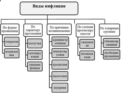 Виды инфляции тест
