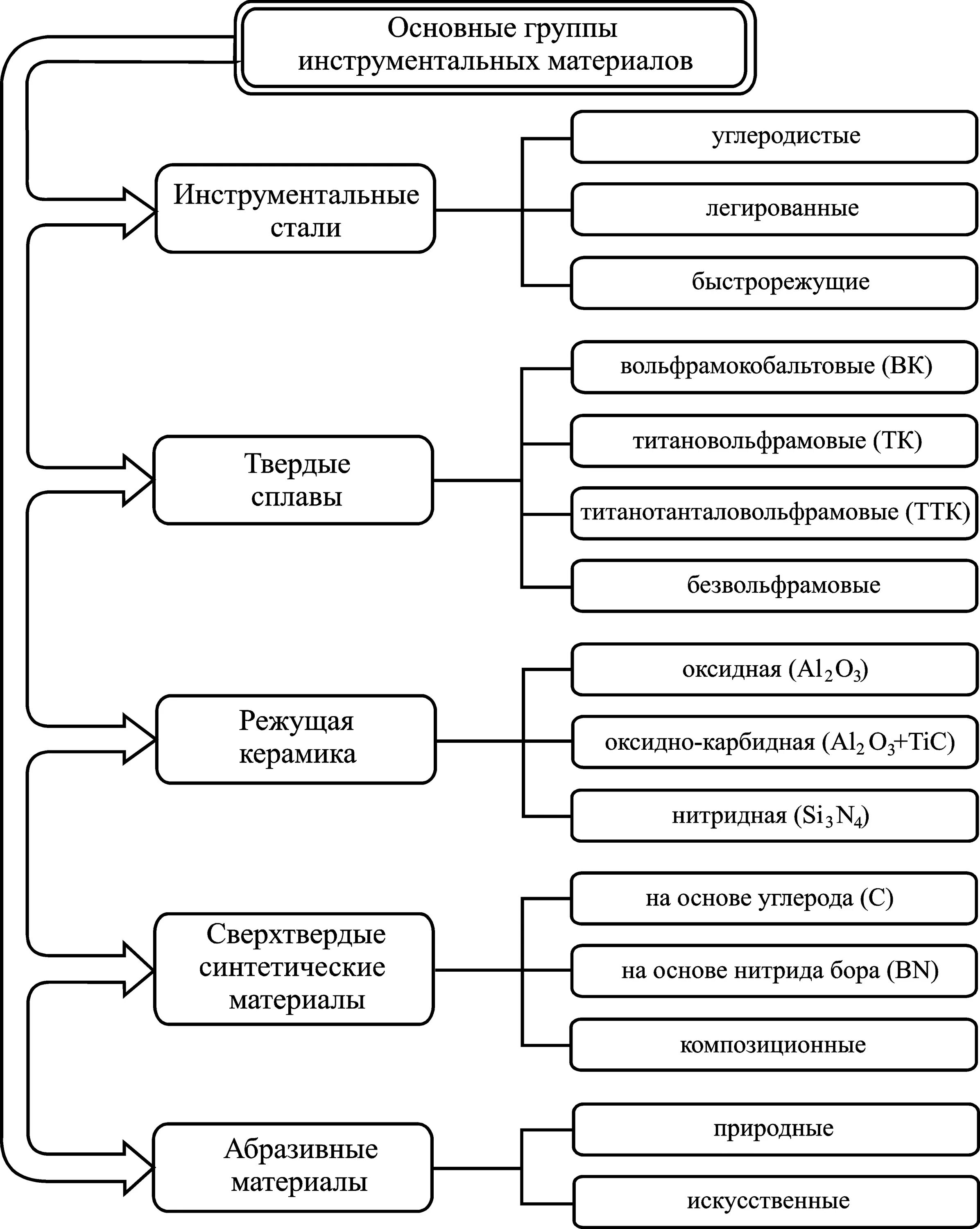 Группа материалов 9. Классификация материалов для режущего инструмента. Классификация, область применения инструментальные материалы... Классификация инструментальных материалов. Классификация инструментальной стали в виде схемы.