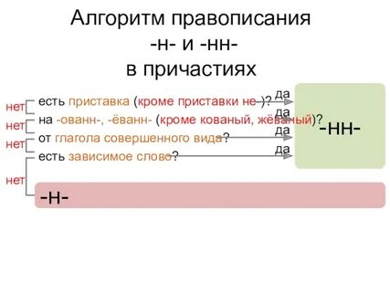 Правописание приставок причастий