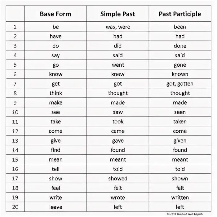 Past participle в английском таблица. Try past participle. Past participle глаголы. Participles past предложения. Глаголы в past participle