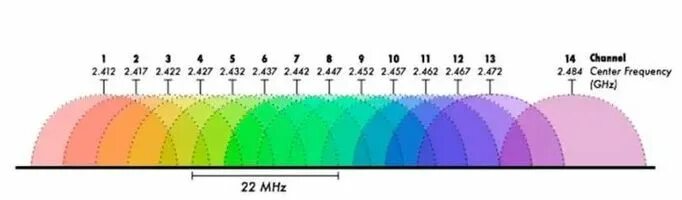 Частоты Wi-Fi 2.4 ГГЦ. Диапазон Wi Fi 2.4 ГГЦ. Диапазон частот WIFI 5ггц. Диапазон сети 2.4 ГГЦ И 5 ГГЦ. Частоты роутера 2.4