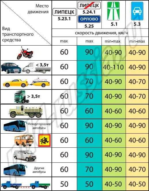 Таблица скорости движения транспортных средств. Таблица скоростного режима транспортных средств. Скоростные ограничения для машин. Скоростной режим ПДД.
