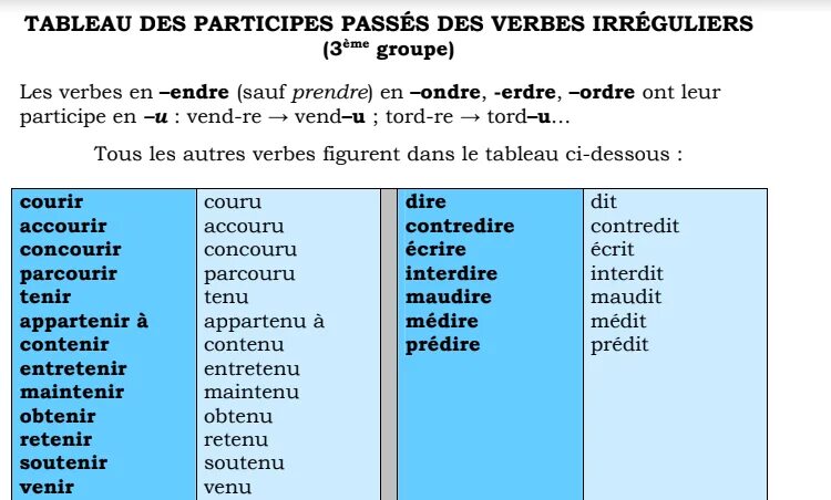 Неправильные глаголы французского языка в passe compose. Passe compose des verbes irreguliers во французском. Неправильные глаголы французский passe compose. Participe passe глаголов. Pass в прошедшем времени