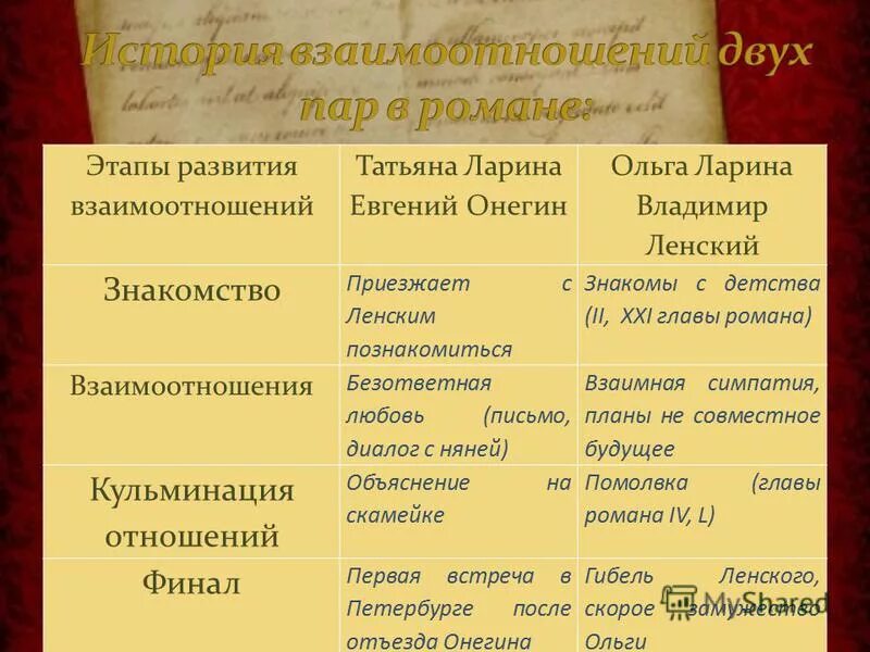 Взаимоотношения в семье татьяны и ольги лариных. Характеристика ольги и татьяны лариных в романе евгений. Татьяна и ольга ларины сравнительная характеристика. Сравнительная характеристика ольги и татьяны в романе евгений онегин. Ольга и татьяна евгений онегин характеристика.