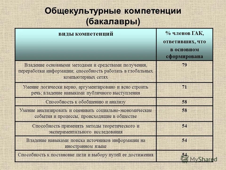 общекультурные компетенции. общекультурные компетенции примеры. общекультурные компетенции задания. виды общекультурных компетенций. какие общекультурные компетенции вам известны.