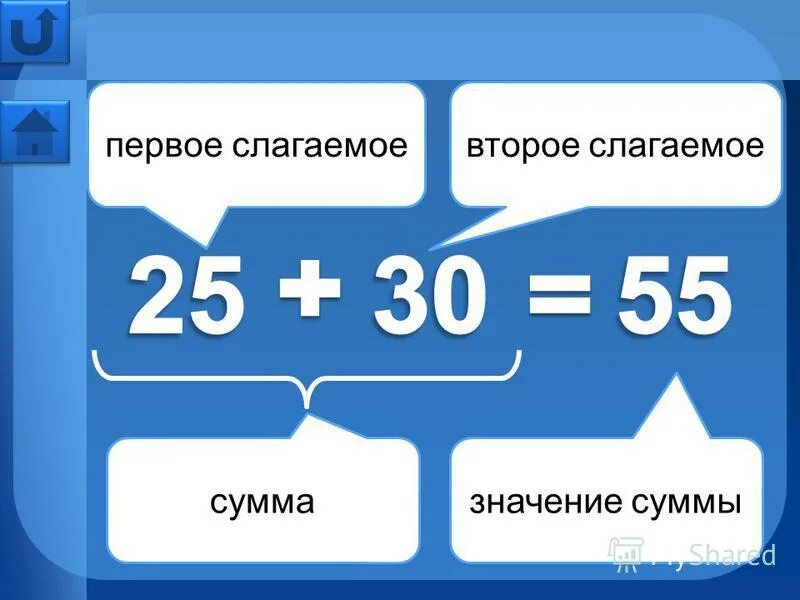 Название компонентов арифметических действий. Первое слагаемое второе сумма. Первое слагаемое второе слагаемое сумма. 1 Слагаемое 2 слагаемое сумма.