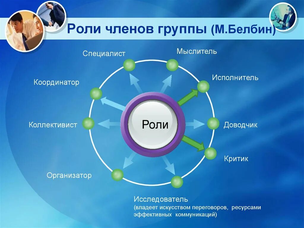 Роли членов группы. Теория Белбина о командных ролях. Роли в команде по Белбину. Роли в коллективе по Белбину. Слабостями командной роли