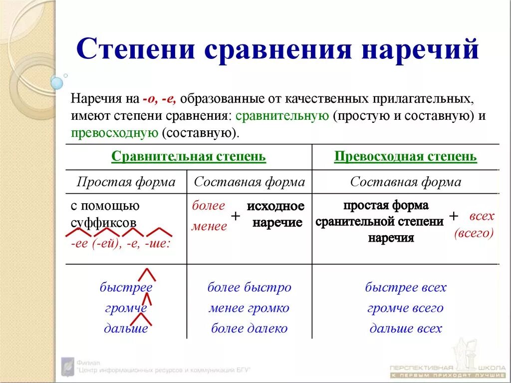 Степени сравнения наречий таблица. Степени сравнения наречий 7 класс таблица. Как образуются степени сравнения наречий таблица. Степени сравнения наречий в русском языке таблица.