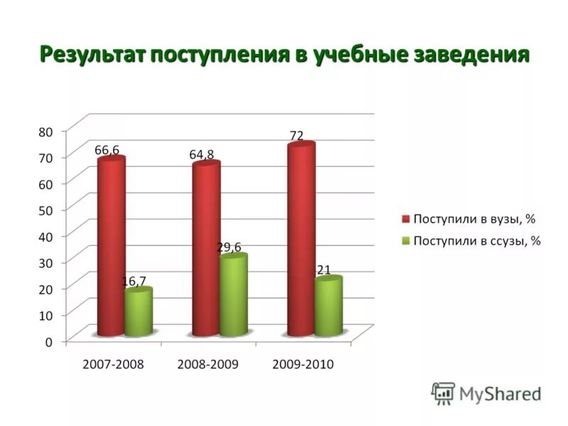 результаты поступления в колледж. результаты поступления в вуз. результаты по поступлению в ними. результаты по поступлению в ними. профиль в вузе это.