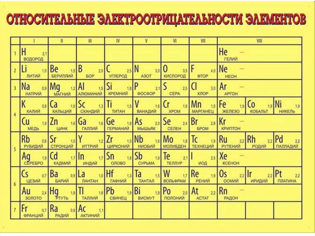 Периодическая система брома. Электроотрицательность в таблице Менделеева. Электроотрицательность хим элементов таблица. Таблица Менделеева с ЭО элементов. Шкала Полинга электроотрицательность таблица.