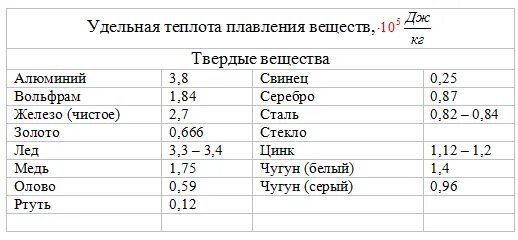 Таблица удельных температура плавления. Таблица удельных теплот плавления. Удельная теплота кристаллизации таблица. Таблица Удельной теплоты плавления веществ. Удельная теплота плавления некоторых веществ таблица 8 класс.