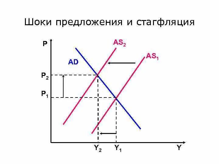 Шоки совокупного предложения. Шоки спроса и предложения. Позитивные и негативные Шоки. Совокупное предложение и кривая Филлипса. Шоки совокупного спроса