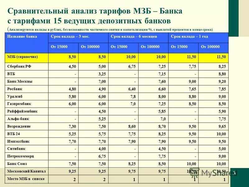 Проценты по вкладам. Банк процентная ставка. Депозит в банке 2023. Депозит в банке 2023. Процентная ставка в банке.