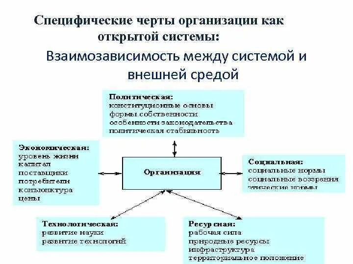 Открытая модель организации. Черты организации как открытой системы. Модель организации как открытой системы. Рисунок модель организации как открытой системы. Характерные черты организации как открытой системы.