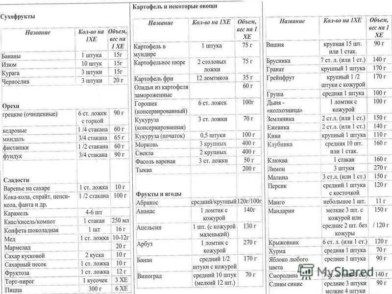 Сколько хлебных единиц можно в день. Таблица подсчёта Хе при сахарном диабете. Таблица хлебных единиц для диабетиков 1. Таблица расчета хлебных единиц при диабете. Таблица Хе для диабетиков 2 типа.