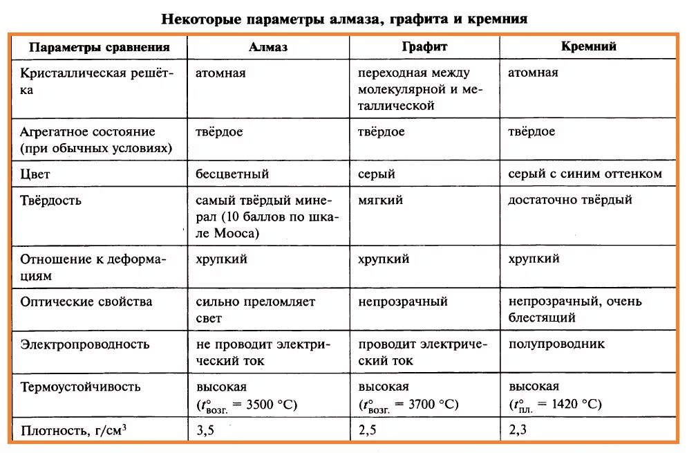 Дайте сравнительную характеристику графита и кристаллического кремния