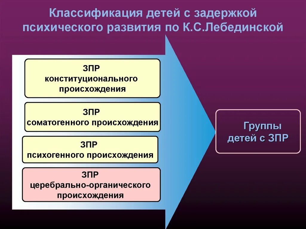 Категории задержки психического развития. Типы задержки психического развития. Классификация детей с задержкой психического развития. Классификация видов ЗПР. Классификация детей с ЗПР по Лебединской.