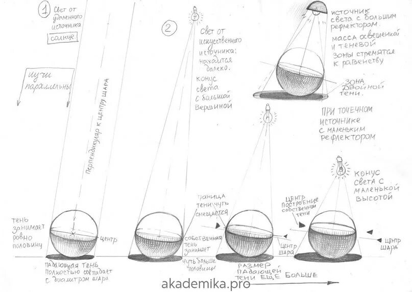 Как построить тень от шара. Как построить падающую тень от шара. Как строить тень в рисунке. Шар Светотень схема. Схема света и тени