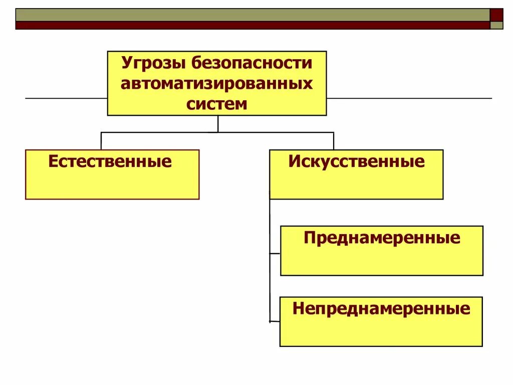 Потенциальные угрозы безопасности в автоматизированных системах. Угрозы безопасности автоматизированных систем. Угроза информационной безопасности автоматизированной системы. Непреднамеренные угрозы безопасности информации. Естественные угрозы информации