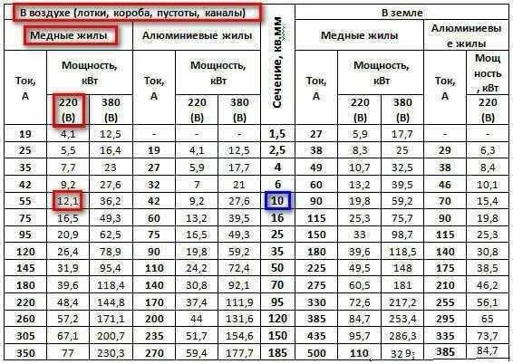 1 мм это какое сечение. Таблица сечения проводов по диаметру и мощности. Таблица диаметра и сечения проводов по току и мощности. Таблица квадратов сечения провода. Сечение кабеля по мощности 380в таблица медный.