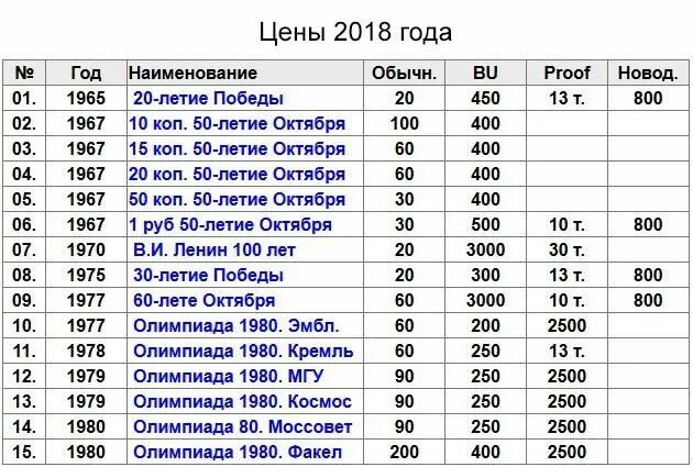 Таблица рубли. Список монет СССР 1961-1991 таблица. Таблица монет СССР 1921-1958. Таблица юбилейных монет СССР 1961-1991. Юбилейные монеты СССР таблица.