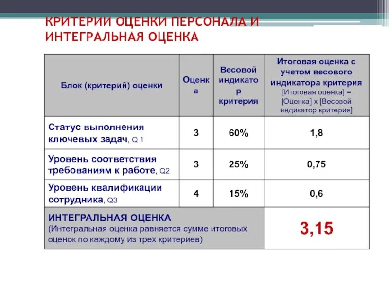 Критерии оценки труда работника. Критерии оценки персонала. критерии оценки качества работы персонала. оценка персонала критерии оценки. критериииоценки персонала.