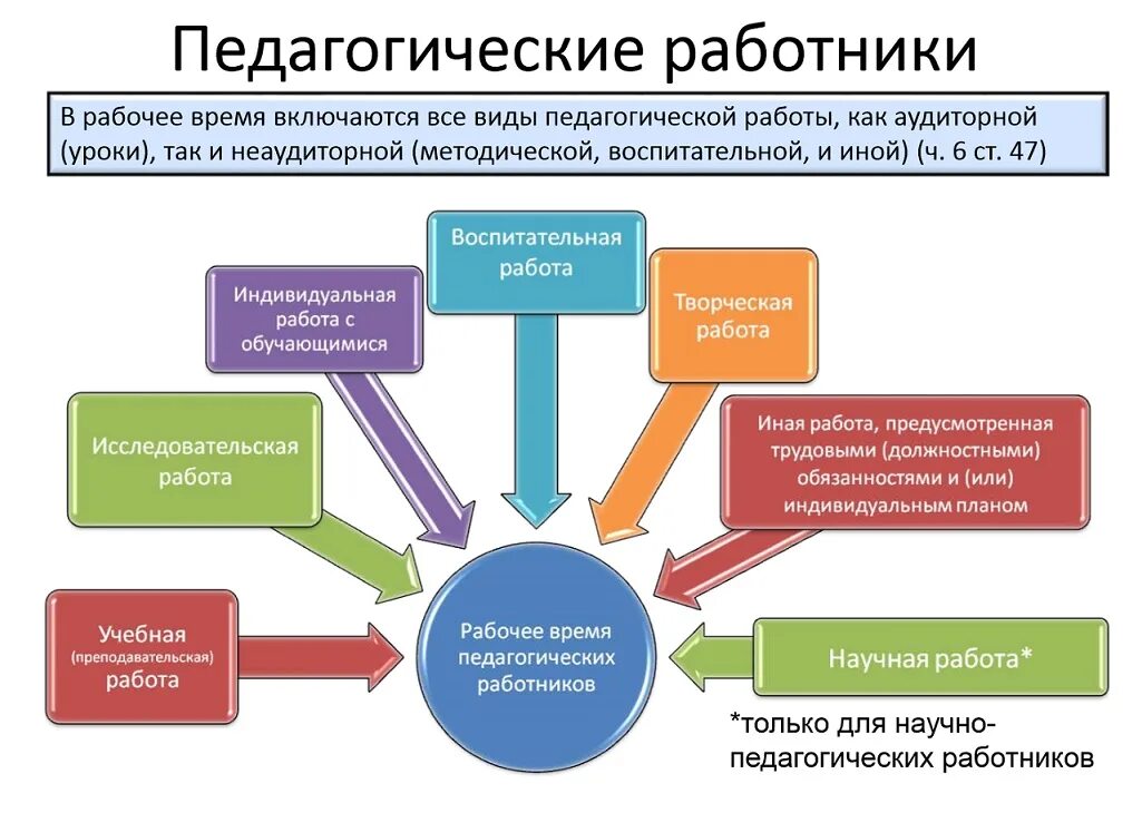 Дополнительное профессиональное образование социальных работников. Виды педагогических работников. виды пед работников. рабочее время педагогических работников. педагогический работник.