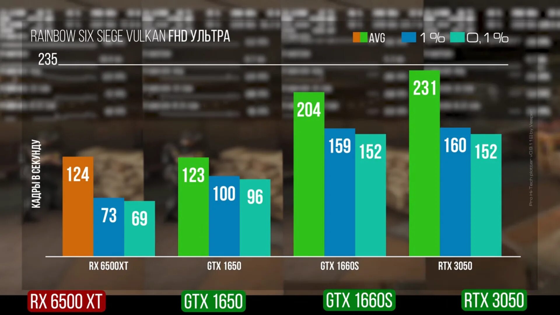 Gtx 1660 super в играх. RTX 3050 vs GTX 1650. GTX 1660 super vs RTX 3050. RX 6500 XT vs 1660 super. Слабая видеокарта.