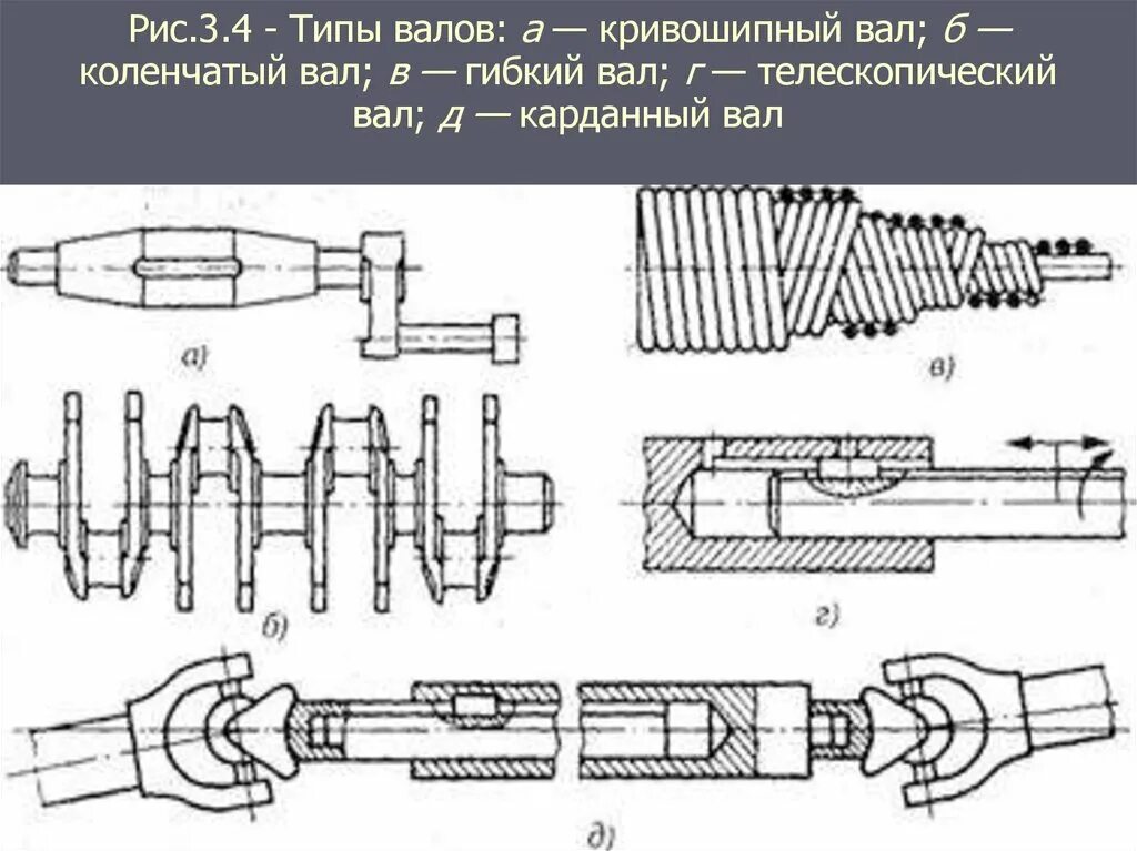 Классификация валов и осей. Шлицевые валы (рис. 1, б),. Детали вращательного движения - оси, валы. Валы и оси. Классификация валов и осей.. Валы используются