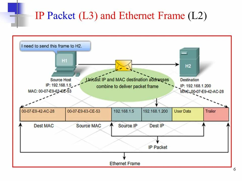 Tcp vpn. Структура пакета Ethernet TCP/IP. IP пакет для IP И TCP. TCP/IP модель l3. Пакет TCP IP структура.