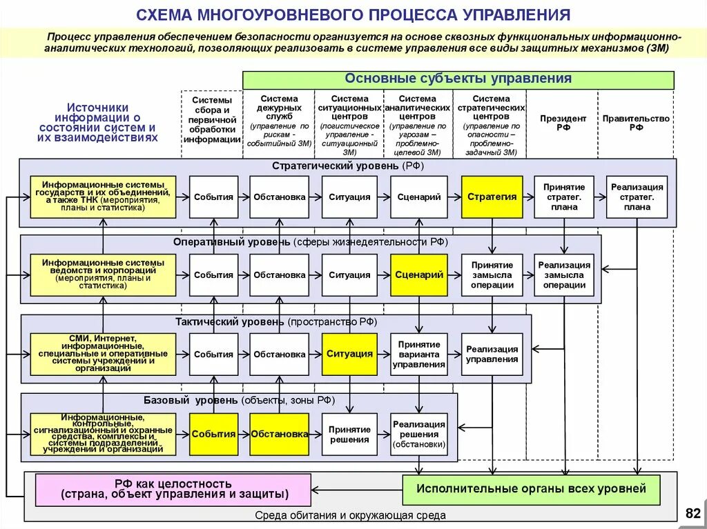 Вариант управления безопасностью. Уровни управления схема. Многоуровневая структура. Многоуровневая схема. Схема многоуровневой системы безопасности.